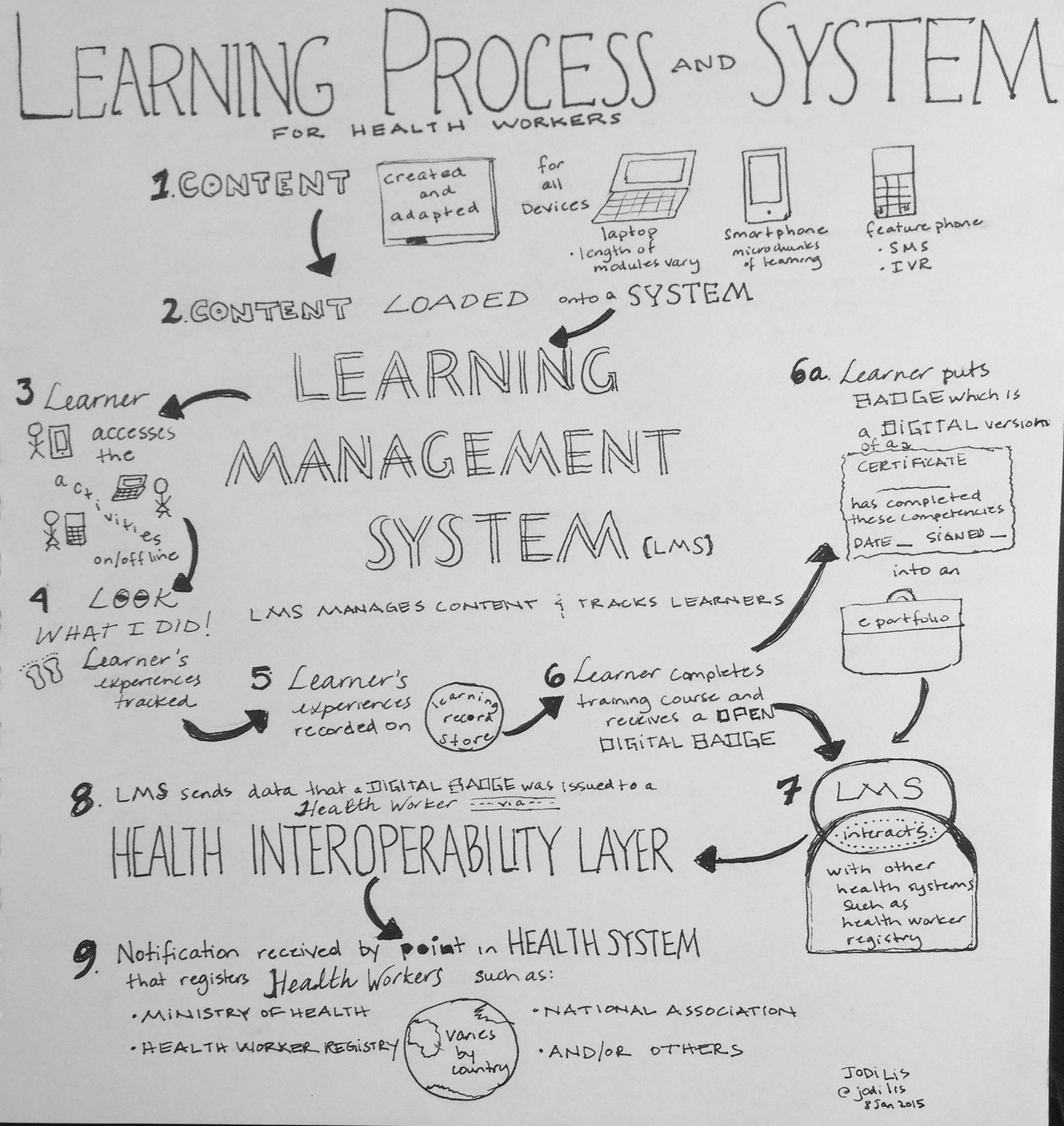 Learning Process and Vision