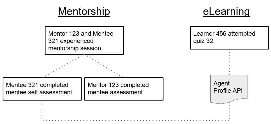 Connecting learning and mentoring data