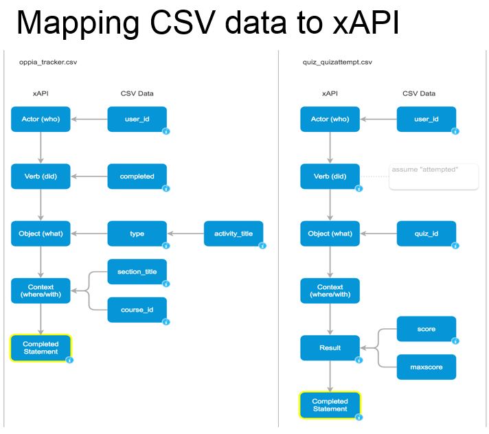 Map Data to xAPI statement